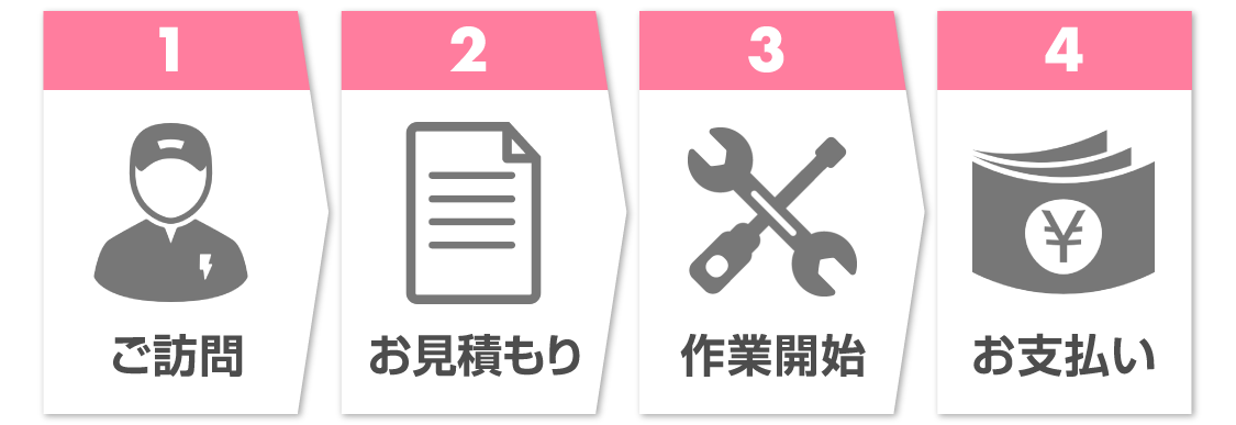 1.ご訪問、2.お見積もり、3.作業開始、4.お支払い